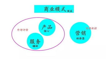 產品、服務與營銷并重 數字文化創意內容應用服務的競爭之道